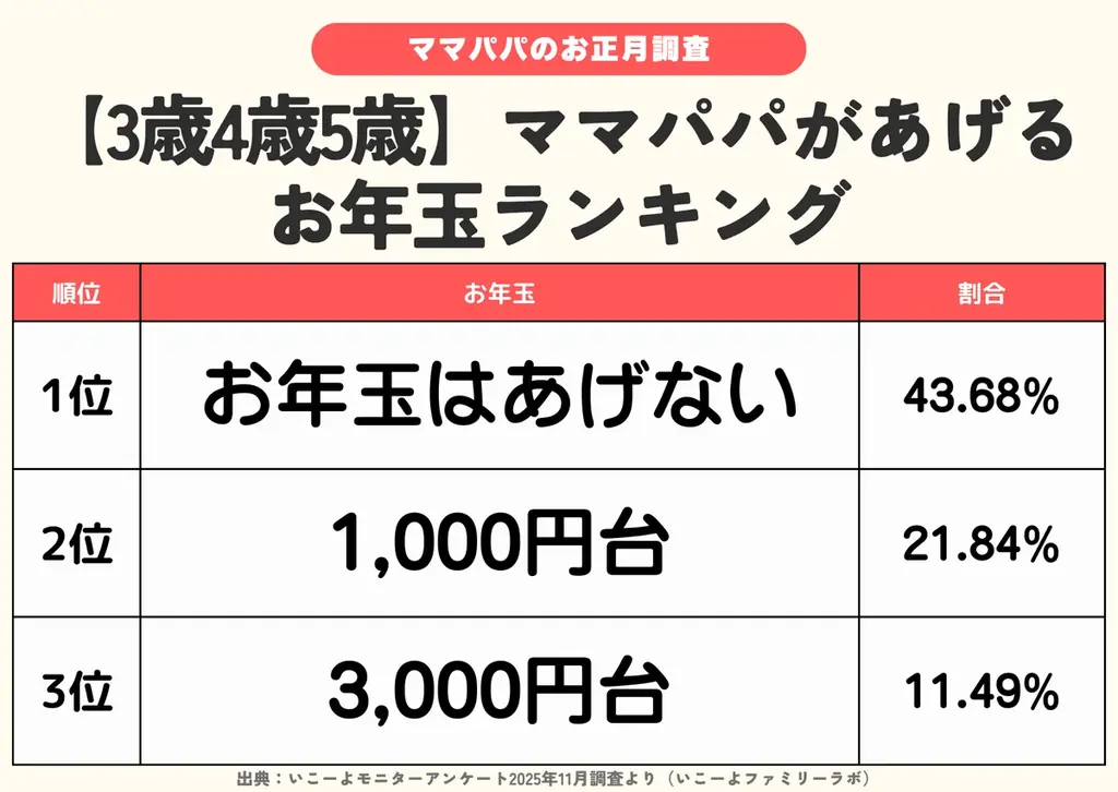 発表！横浜GREEN×EXPO2027国際園芸博「行きたい」2割 熱い期待 大阪万博 子連れ3割断念のポイント／いこーよファミリーラボ【2025⁻2026年年末年始の子育て世帯の実態と予測調査第5弾】 画像 10