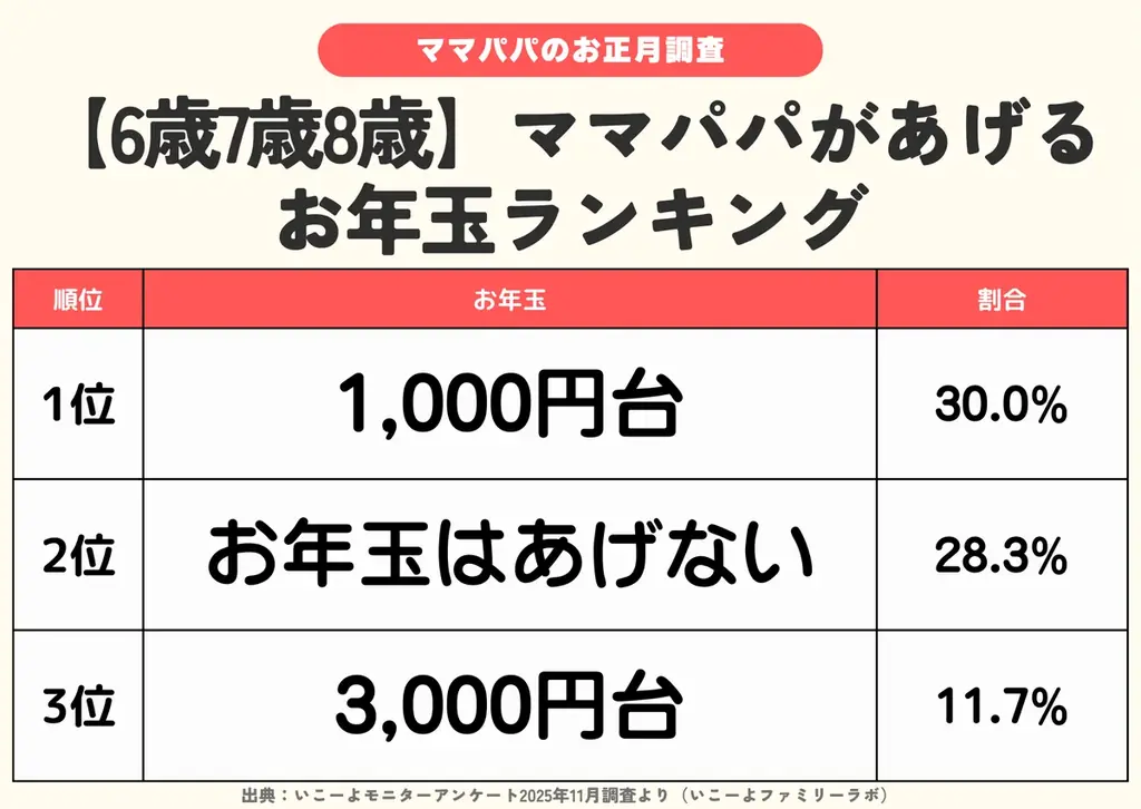発表！横浜GREEN×EXPO2027国際園芸博「行きたい」2割 熱い期待 大阪万博 子連れ3割断念のポイント／いこーよファミリーラボ【2025⁻2026年年末年始の子育て世帯の実態と予測調査第5弾】 画像 11