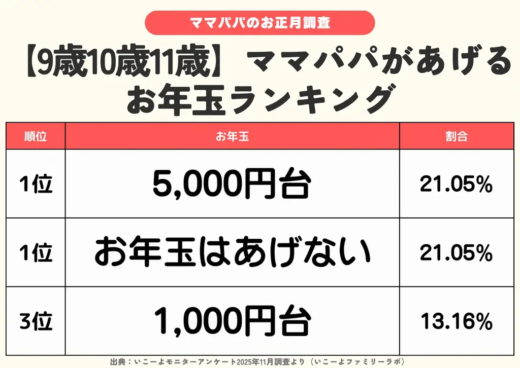 発表！横浜GREEN×EXPO2027国際園芸博「行きたい」2割 熱い期待 大阪万博 子連れ3割断念のポイント／いこーよファミリーラボ【2025⁻2026年年末年始の子育て世帯の実態と予測調査第5弾】 画像 12