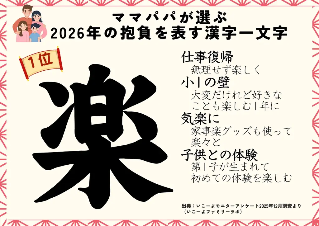 発表！横浜GREEN×EXPO2027国際園芸博「行きたい」2割 熱い期待 大阪万博 子連れ3割断念のポイント／いこーよファミリーラボ【2025⁻2026年年末年始の子育て世帯の実態と予測調査第5弾】 画像 14