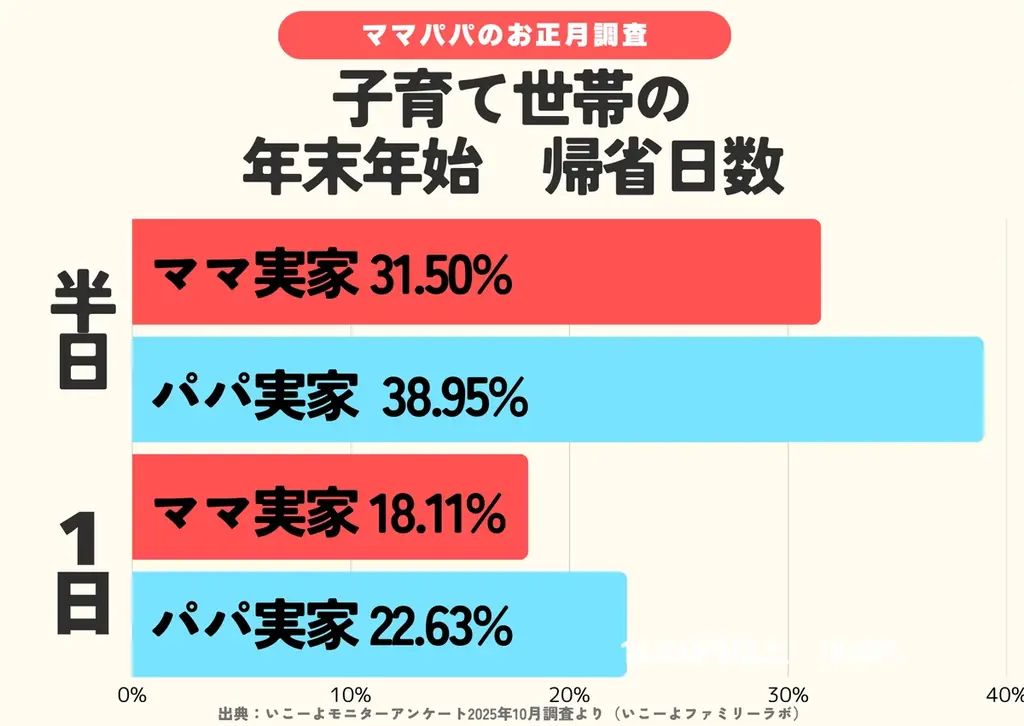 発表！横浜GREEN×EXPO2027国際園芸博「行きたい」2割 熱い期待 大阪万博 子連れ3割断念のポイント／いこーよファミリーラボ【2025⁻2026年年末年始の子育て世帯の実態と予測調査第5弾】 画像 17