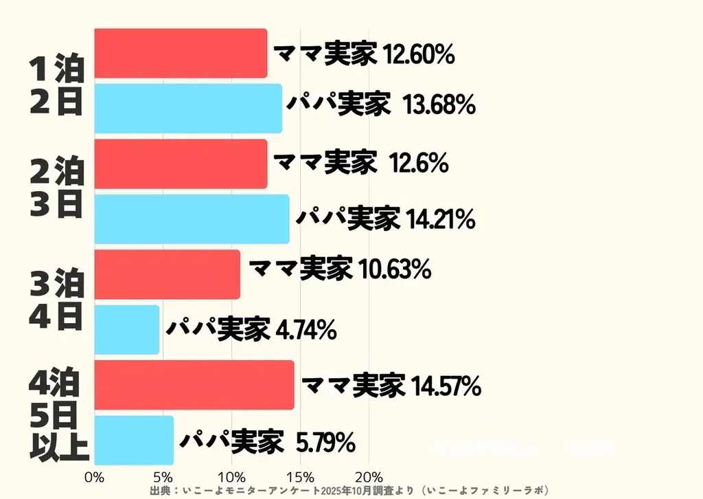 発表！横浜GREEN×EXPO2027国際園芸博「行きたい」2割 熱い期待 大阪万博 子連れ3割断念のポイント／いこーよファミリーラボ【2025⁻2026年年末年始の子育て世帯の実態と予測調査第5弾】 画像 18