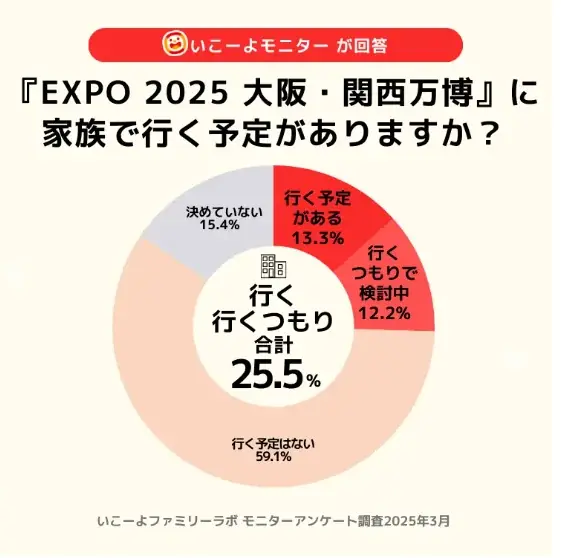 発表！横浜GREEN×EXPO2027国際園芸博「行きたい」2割 熱い期待 大阪万博 子連れ3割断念のポイント／いこーよファミリーラボ【2025⁻2026年年末年始の子育て世帯の実態と予測調査第5弾】 画像 4
