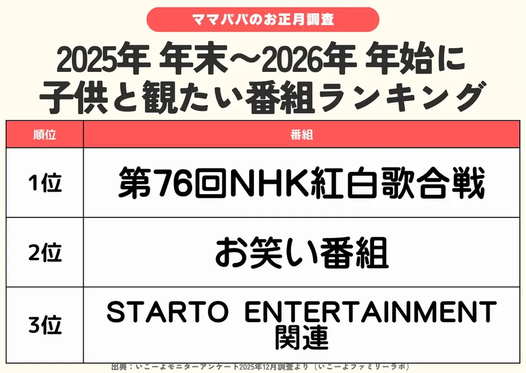 発表！横浜GREEN×EXPO2027国際園芸博「行きたい」2割 熱い期待 大阪万博 子連れ3割断念のポイント／いこーよファミリーラボ【2025⁻2026年年末年始の子育て世帯の実態と予測調査第5弾】 画像 7