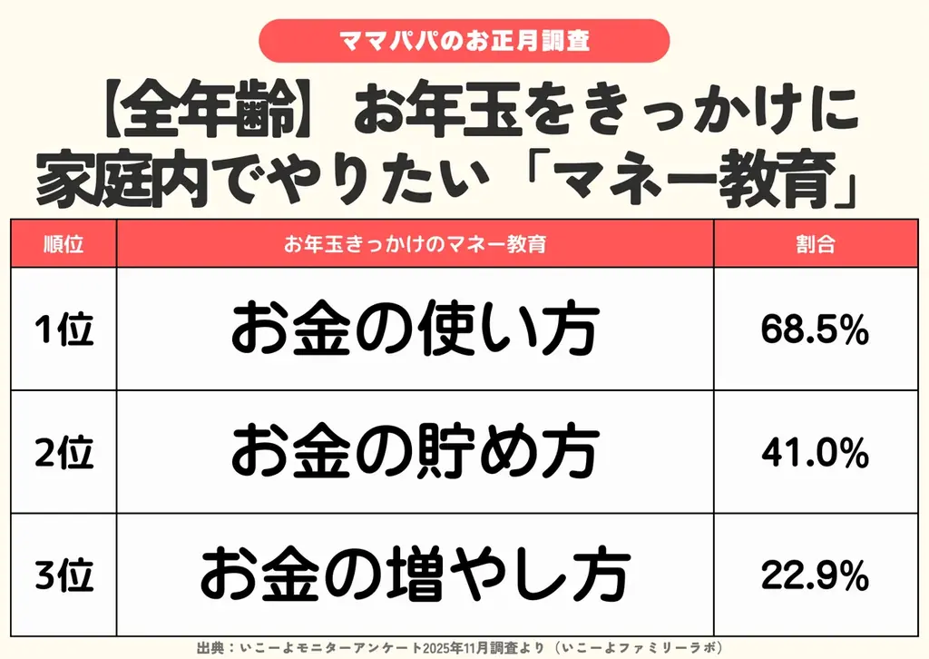 発表！横浜GREEN×EXPO2027国際園芸博「行きたい」2割 熱い期待 大阪万博 子連れ3割断念のポイント／いこーよファミリーラボ【2025⁻2026年年末年始の子育て世帯の実態と予測調査第5弾】 画像 8