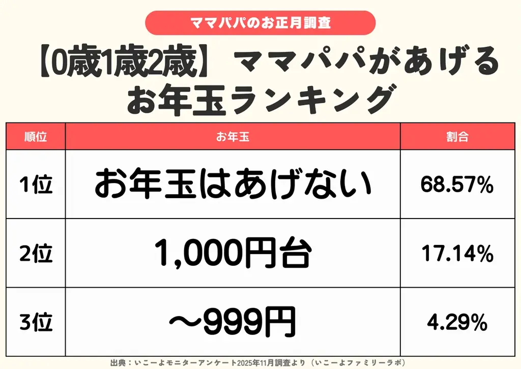 発表！横浜GREEN×EXPO2027国際園芸博「行きたい」2割 熱い期待 大阪万博 子連れ3割断念のポイント／いこーよファミリーラボ【2025⁻2026年年末年始の子育て世帯の実態と予測調査第5弾】 画像 9