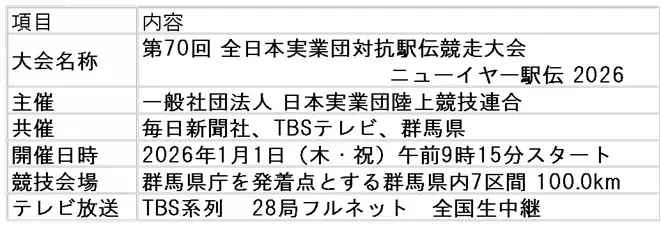 NDソフトアスリートクラブ、新年の戦いへ！「ニューイヤー駅伝 2026」出場 および 出走区間選手を発表 画像 2