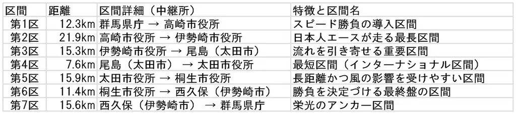 NDソフトアスリートクラブ、新年の戦いへ！「ニューイヤー駅伝 2026」出場 および 出走区間選手を発表 画像 3