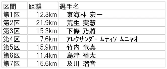 NDソフトアスリートクラブ、新年の戦いへ！「ニューイヤー駅伝 2026」出場 および 出走区間選手を発表 画像 4
