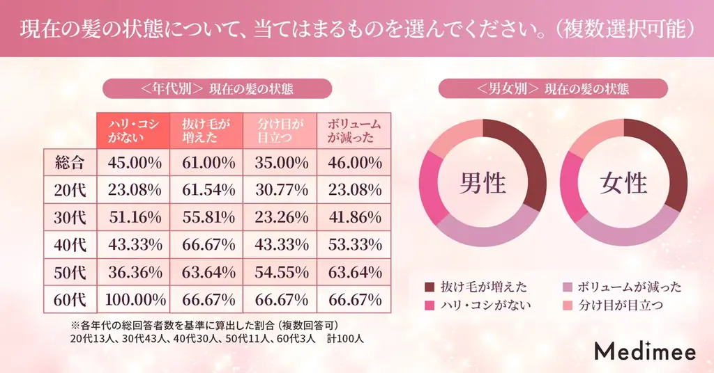 【薄毛・抜け毛の悩みは男女共通？】20代から増える“髪の不安”と、セルフケアから次の選択肢を考える実態調査 画像 2