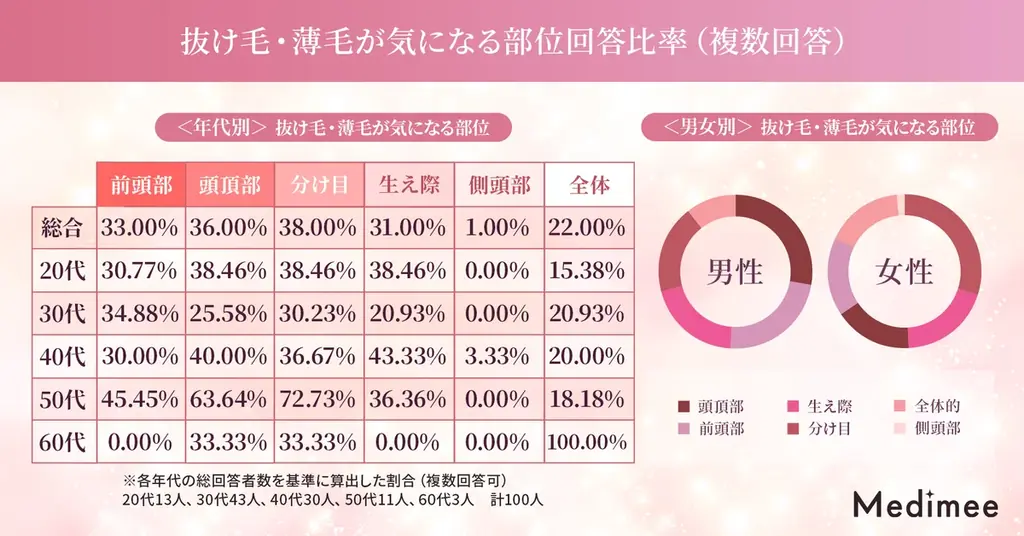 【薄毛・抜け毛の悩みは男女共通？】20代から増える“髪の不安”と、セルフケアから次の選択肢を考える実態調査 画像 3