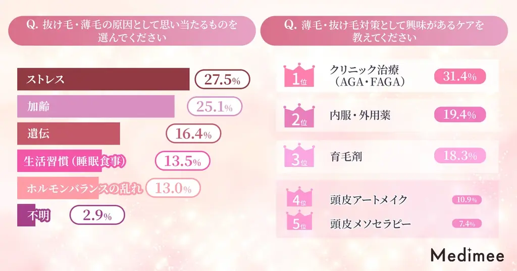 【薄毛・抜け毛の悩みは男女共通？】20代から増える“髪の不安”と、セルフケアから次の選択肢を考える実態調査 画像 4