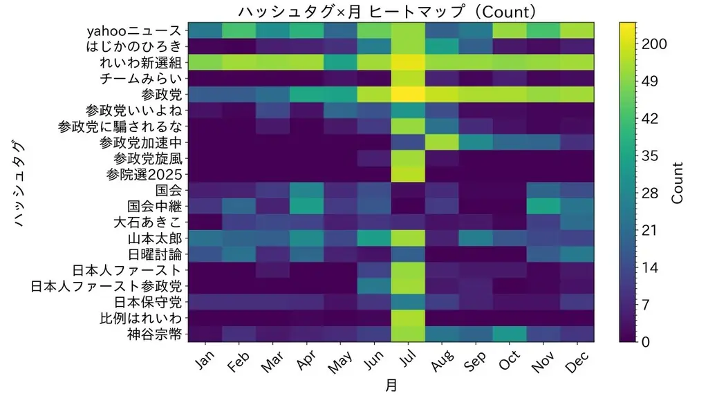 山藤総合企画、SNSと選挙結果データを図表化するメディア・政治家向け分析支援を提供中 画像 3