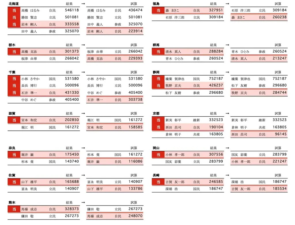 山藤総合企画、SNSと選挙結果データを図表化するメディア・政治家向け分析支援を提供中 画像 4