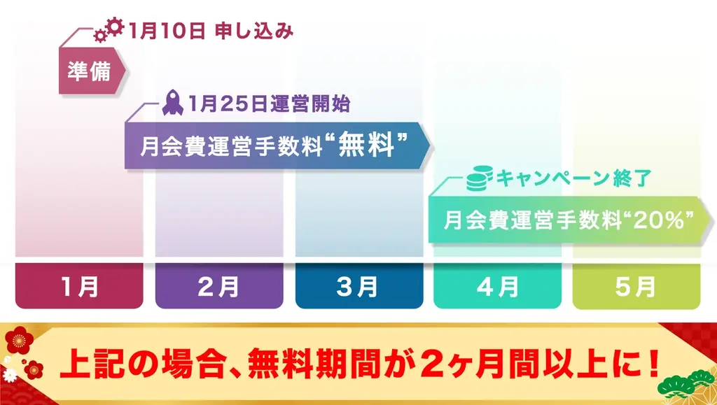 ファンクラブもオンサインサロンもサブスクサービスも全部解決！LINEを使って収入を得られる「fan.salon」が、お正月期間限定の運営手数料 “無料”のキャンペーンを実施！ 画像 2