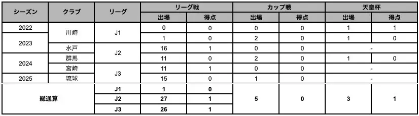 永⻑ 鷹⻁ 選⼿ 育成型期限付き移籍加⼊のお知らせ 画像 2