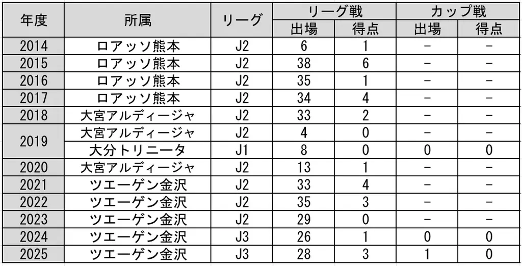 嶋田慎太郎選手　契約更新のお知らせ 画像 2