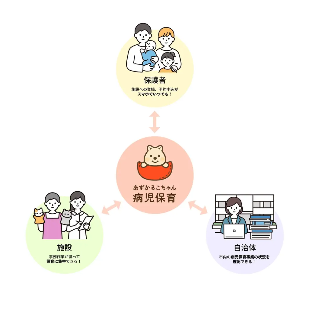 長崎県長崎市で病児保育予約サービス「あずかるこちゃん」が導入開始 画像 4