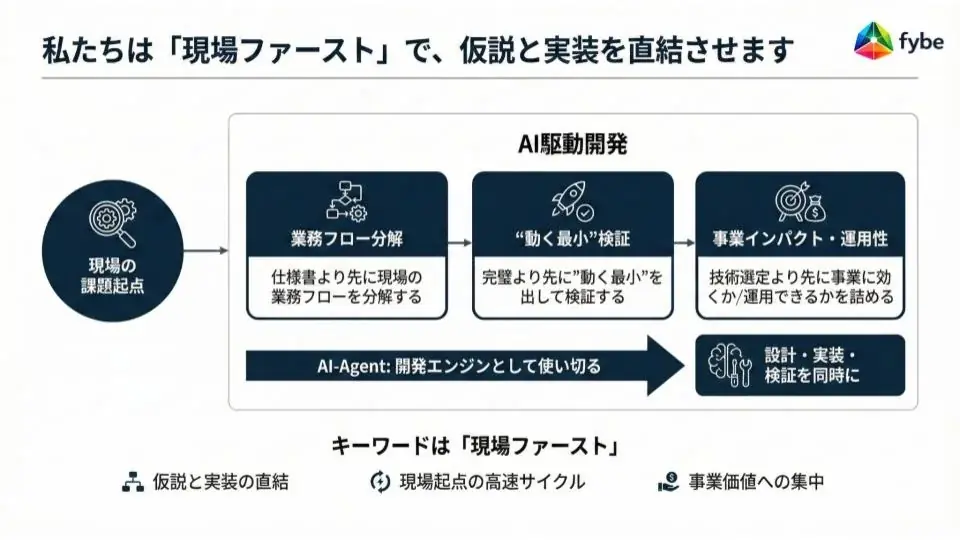 要件定義に時間をかけない。企画から実装までを最短距離でつなぐ「AI駆動開発」で、企業の意思決定スピードを最大化 画像 3