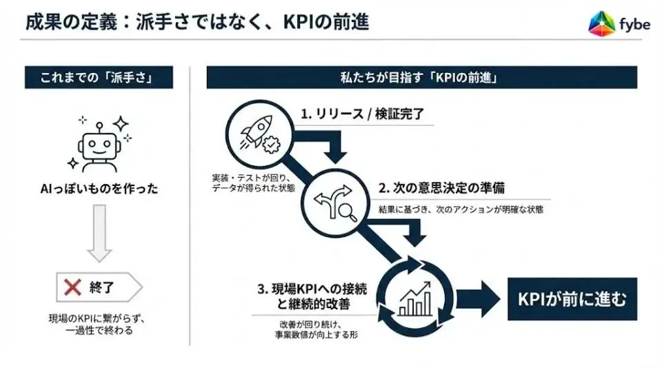 要件定義に時間をかけない。企画から実装までを最短距離でつなぐ「AI駆動開発」で、企業の意思決定スピードを最大化 画像 5