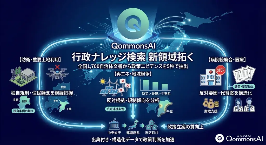 全国1,700自治体の議事録・行政文書から、政策エビデンスを5秒で抽出──QommonsAIが切り拓く「行政ナレッジ悉皆検索」という新領域 画像 1