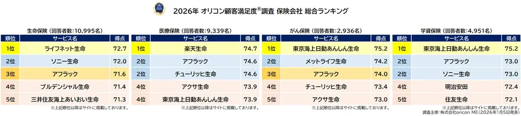 満足度の高い “保険会社” ランキング『生命保険』で【ライフネット生命】が2年連続4度目の総合1位『医療保険』で【楽天生命】が2年連続の総合1位（オリコン顧客満足度®調査） 画像 2