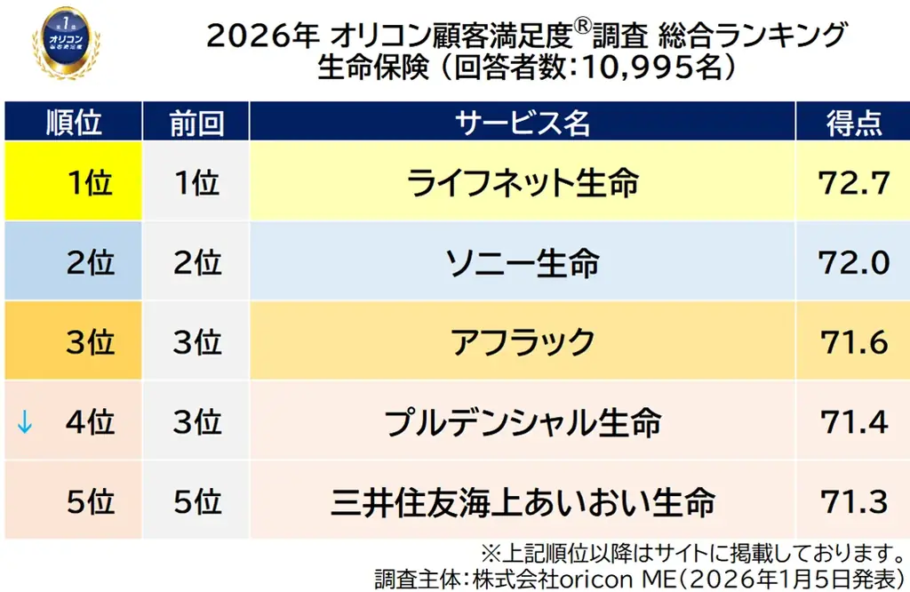 満足度の高い “保険会社” ランキング『生命保険』で【ライフネット生命】が2年連続4度目の総合1位『医療保険』で【楽天生命】が2年連続の総合1位（オリコン顧客満足度®調査） 画像 3