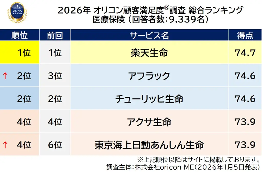 満足度の高い “保険会社” ランキング『生命保険』で【ライフネット生命】が2年連続4度目の総合1位『医療保険』で【楽天生命】が2年連続の総合1位（オリコン顧客満足度®調査） 画像 4