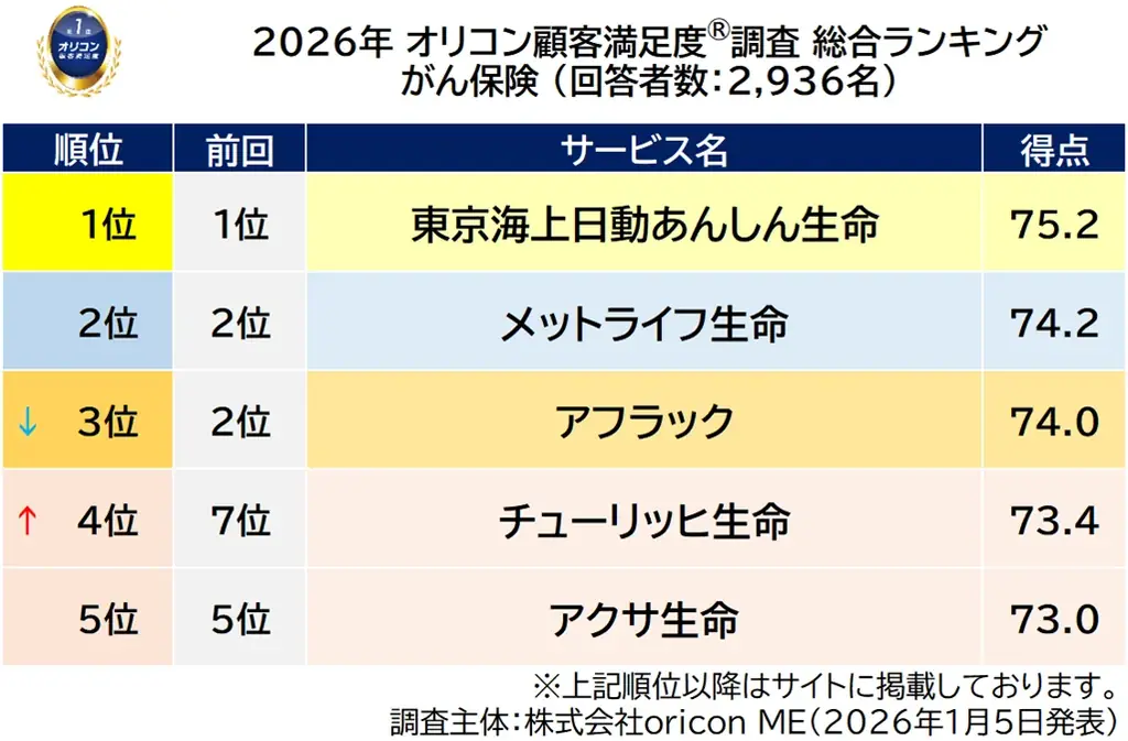 満足度の高い “保険会社” ランキング『生命保険』で【ライフネット生命】が2年連続4度目の総合1位『医療保険』で【楽天生命】が2年連続の総合1位（オリコン顧客満足度®調査） 画像 5