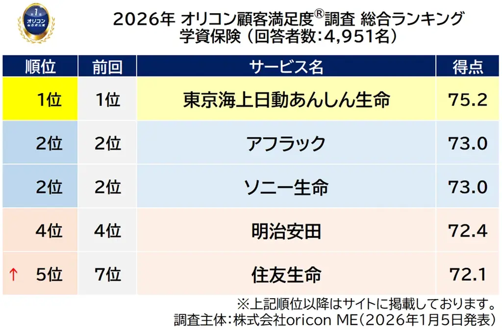 満足度の高い “保険会社” ランキング『生命保険』で【ライフネット生命】が2年連続4度目の総合1位『医療保険』で【楽天生命】が2年連続の総合1位（オリコン顧客満足度®調査） 画像 6