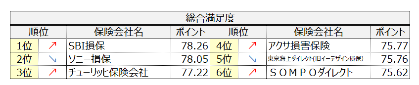 自動車保険満足度2026