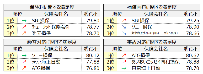 「価格.com 自動車保険 満足度ランキング2026」を発表 画像 2
