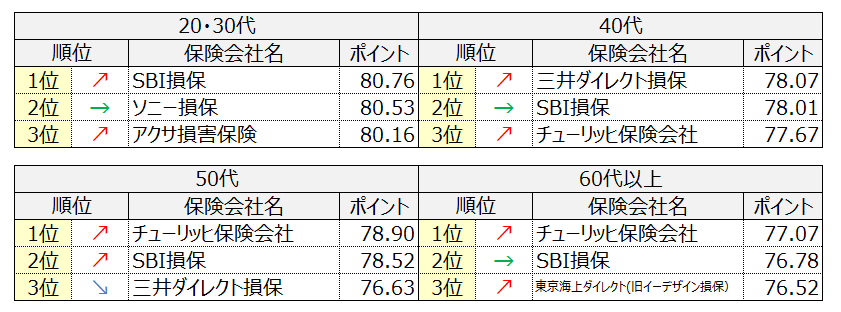 「価格.com 自動車保険 満足度ランキング2026」を発表 画像 3