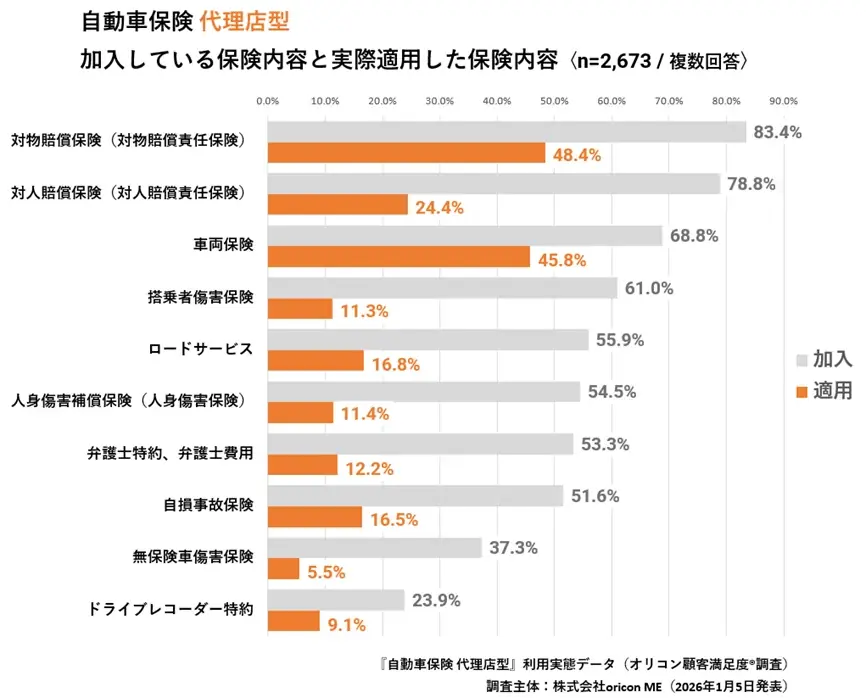満足度の高い “損害保険会社”ランキング『自動車保険 ダイレクト型』『火災保険』で【ソニー損害保険】が総合2冠を獲得（オリコン顧客満足度®調査） 画像 10