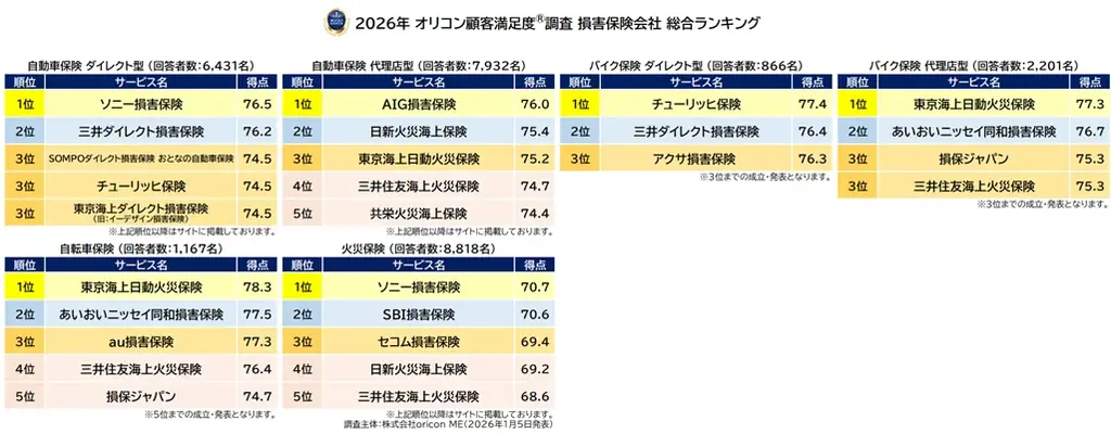 満足度の高い “損害保険会社”ランキング『自動車保険 ダイレクト型』『火災保険』で【ソニー損害保険】が総合2冠を獲得（オリコン顧客満足度®調査） 画像 2