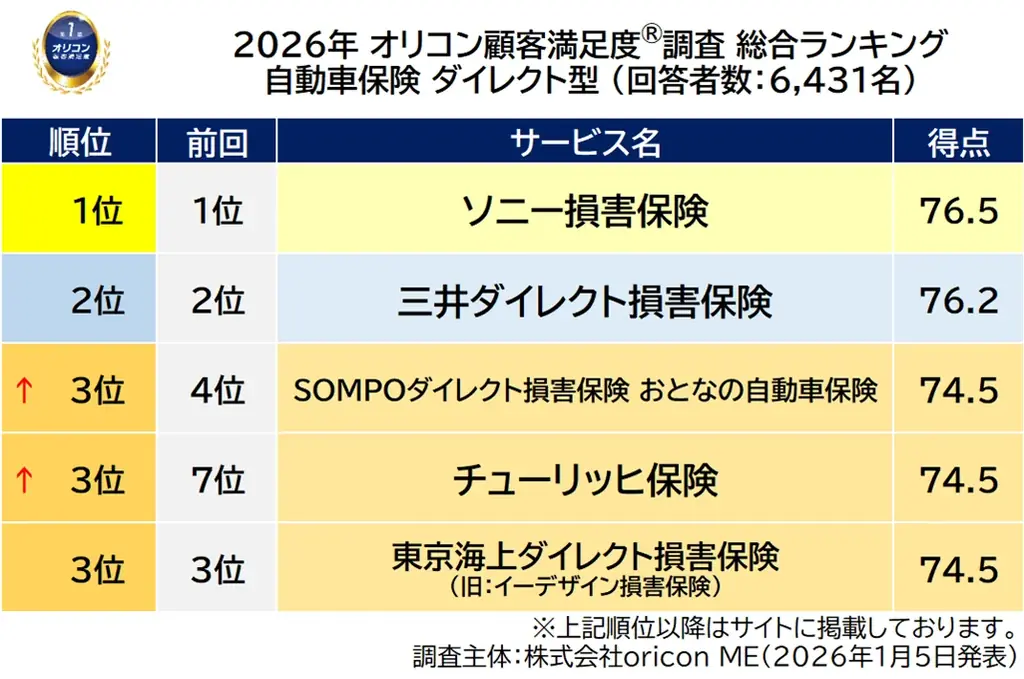 満足度の高い “損害保険会社”ランキング『自動車保険 ダイレクト型』『火災保険』で【ソニー損害保険】が総合2冠を獲得（オリコン顧客満足度®調査） 画像 3