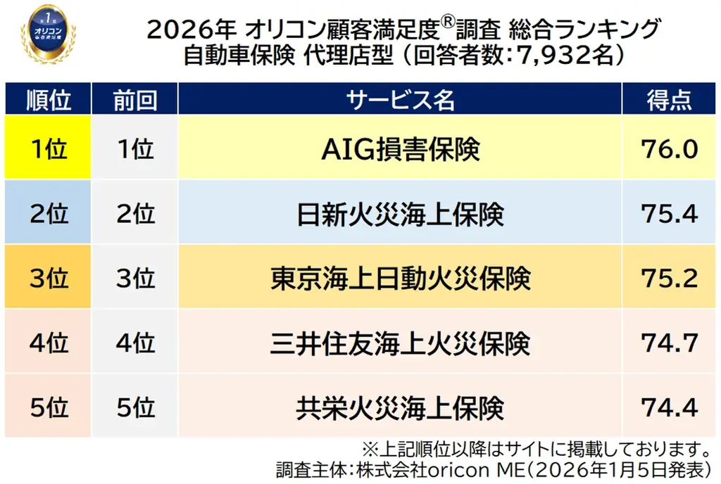 満足度の高い “損害保険会社”ランキング『自動車保険 ダイレクト型』『火災保険』で【ソニー損害保険】が総合2冠を獲得（オリコン顧客満足度®調査） 画像 4