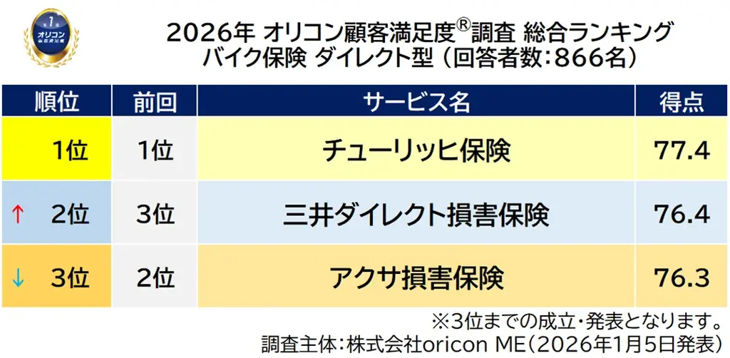 満足度の高い “損害保険会社”ランキング『自動車保険 ダイレクト型』『火災保険』で【ソニー損害保険】が総合2冠を獲得（オリコン顧客満足度®調査） 画像 5