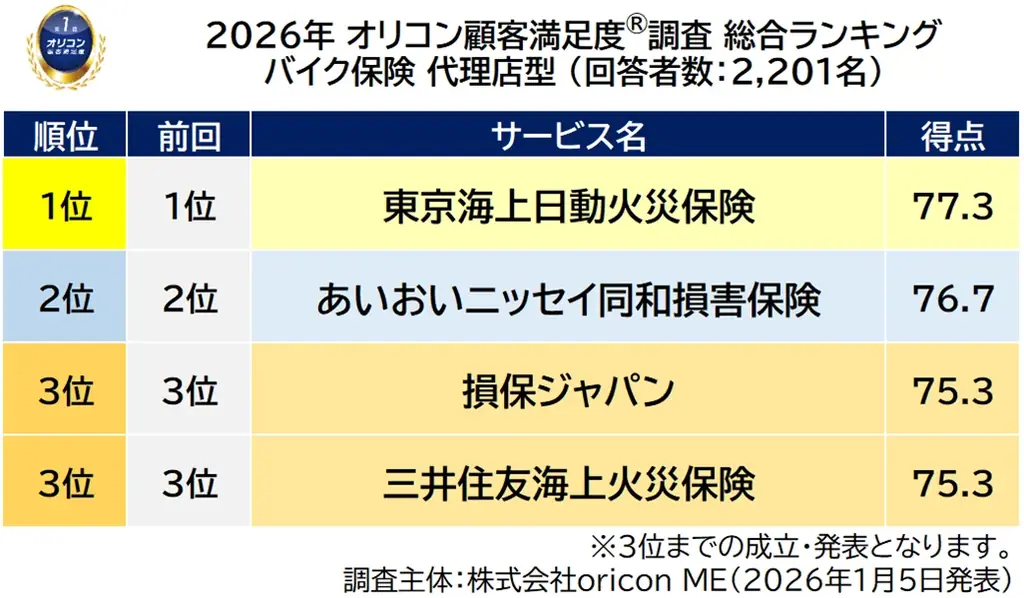 満足度の高い “損害保険会社”ランキング『自動車保険 ダイレクト型』『火災保険』で【ソニー損害保険】が総合2冠を獲得（オリコン顧客満足度®調査） 画像 6