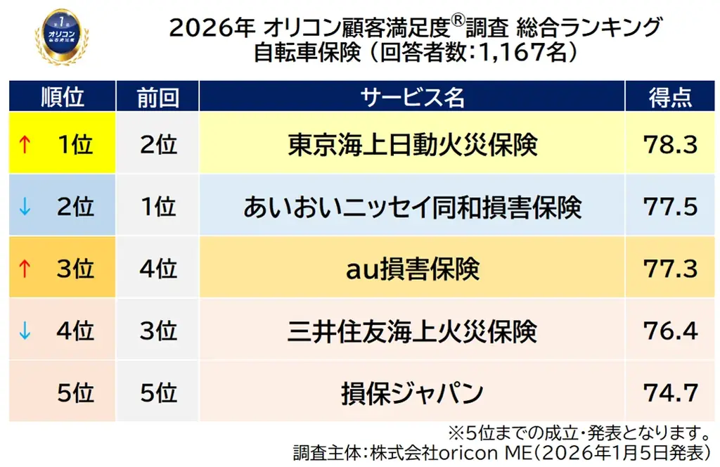 満足度の高い “損害保険会社”ランキング『自動車保険 ダイレクト型』『火災保険』で【ソニー損害保険】が総合2冠を獲得（オリコン顧客満足度®調査） 画像 7