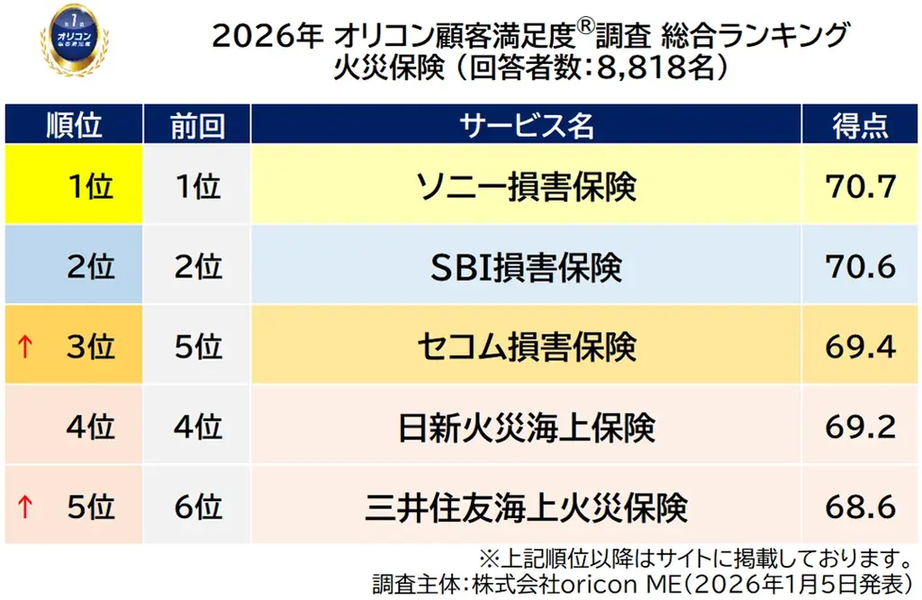 満足度の高い “損害保険会社”ランキング『自動車保険 ダイレクト型』『火災保険』で【ソニー損害保険】が総合2冠を獲得（オリコン顧客満足度®調査） 画像 8