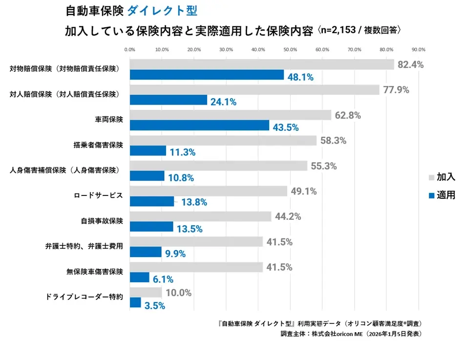 満足度の高い “損害保険会社”ランキング『自動車保険 ダイレクト型』『火災保険』で【ソニー損害保険】が総合2冠を獲得（オリコン顧客満足度®調査） 画像 9