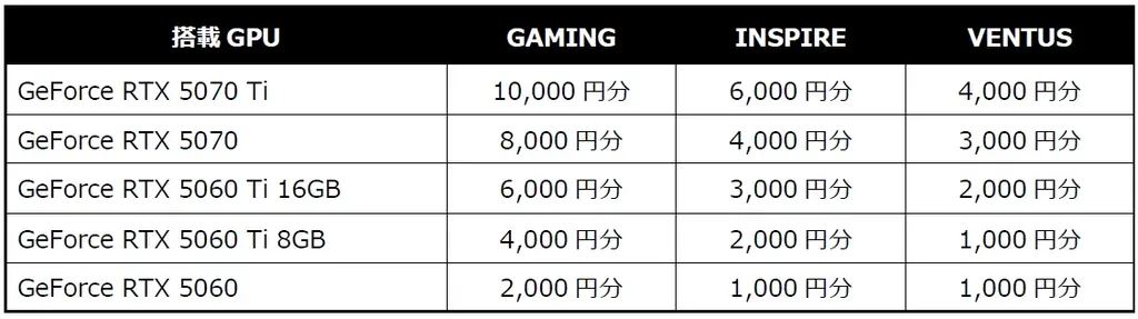 MSIの対象グラフィックスカードを購入して、Steam Codeをもらおう！　MSI、「新春開運祭プレゼントキャンペーン」 開催のお知らせ 画像 2