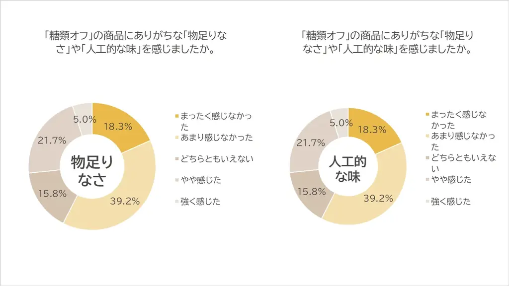 「糖質オフ」なのに甘酒好きが満足。甘酒愛飲者の6割超が「普段飲む甘酒と同等以上のおいしさ」と評価。糖質を気にせず、甘酒好きも納得のさわやかな味わい。 画像 2
