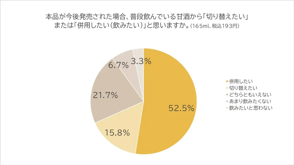 「糖質オフ」なのに甘酒好きが満足。甘酒愛飲者の6割超が「普段飲む甘酒と同等以上のおいしさ」と評価。糖質を気にせず、甘酒好きも納得のさわやかな味わい。 画像 3