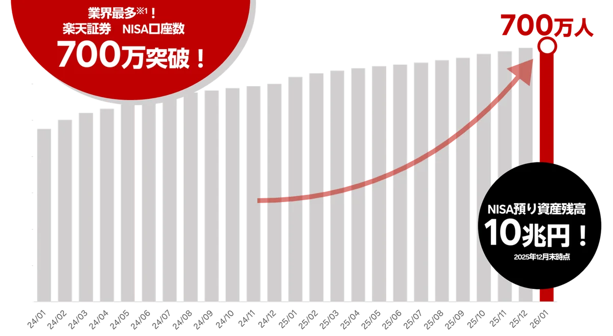 700万口座突破キャンペーン