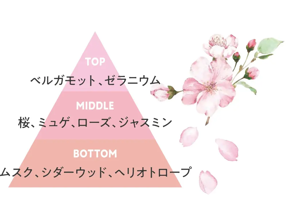 桜香る、春のぬくもりを纏うボディケア『デイズインブルーム ガーデン』より数量限定発売 画像 2