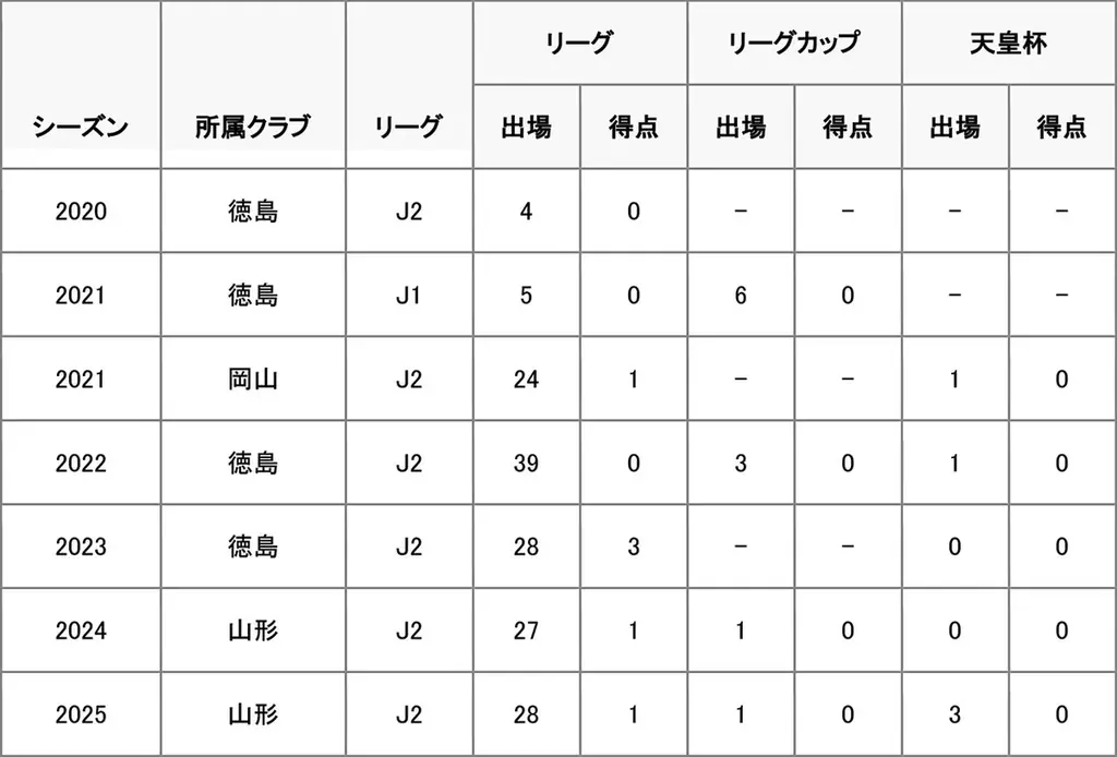 安部 崇士 選手　テゲバジャーロ宮崎へ期限付き移籍のお知らせ 画像 2