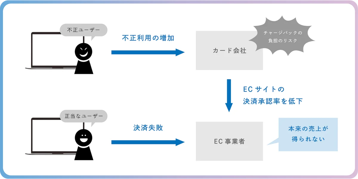 かっこ提供の不正検知サービス「O-PLUX」と「CS-Cart」が連携スタート、安全なオンライン取引に向けてあんどぷらすが開発支援 画像 2
