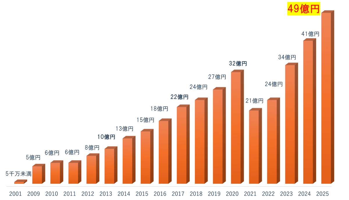 【名古屋タカシマヤ】世界的ショコラティエと日本を代表するお菓子ブランドのコラボレーション＜ガーナ＞×＜ミッシェル・ブラン＞ コラボ商品について 画像 9
